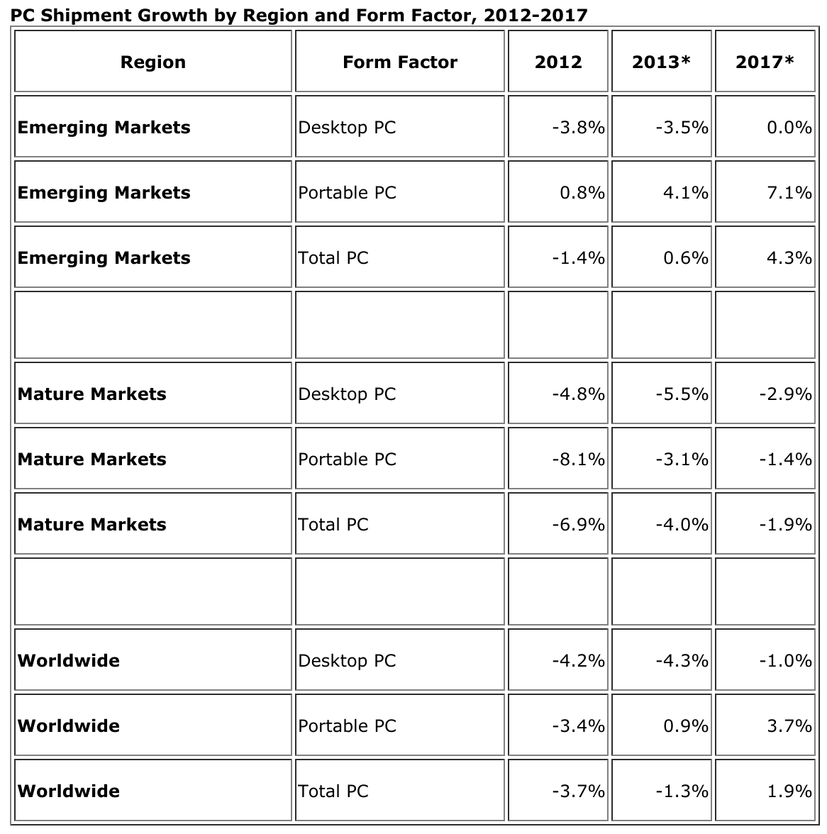 PC shipments go from worse to, well, you don't want to know