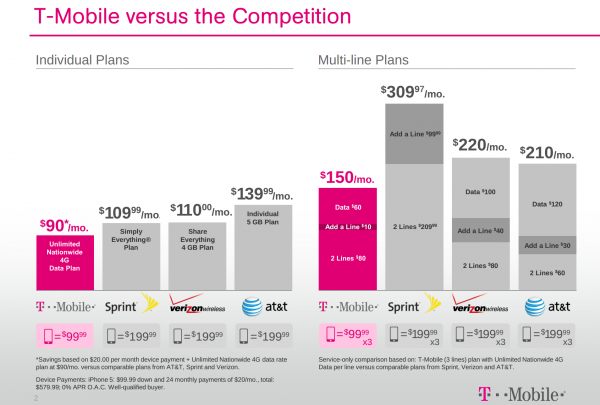 T Mobile Plan Comparison Chart