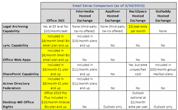 office 365 e3 vs exchange