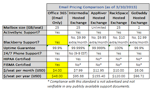 cost of office 365 for small business