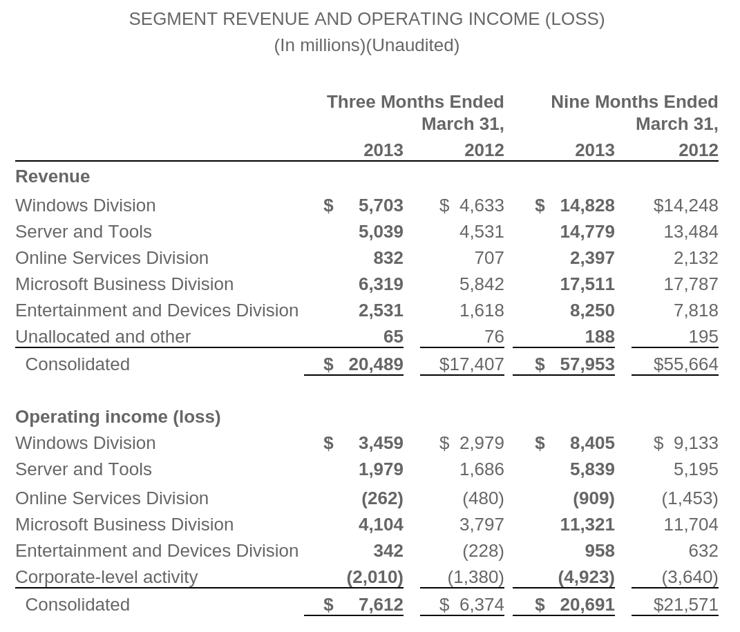 Income loss. Microsoft revenue segments 2018. Operating activities. Win loss.