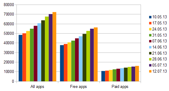 windows app growth week 37