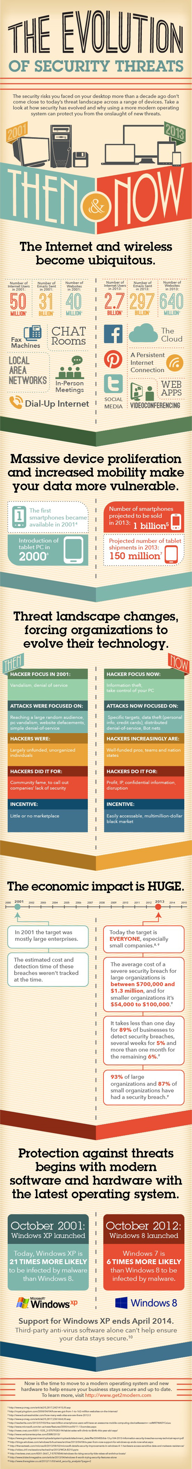 Windows 8 is 21 times safer than XP, and 6 times safer than Windows 7