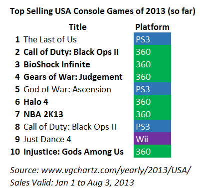 xbox one most sold games