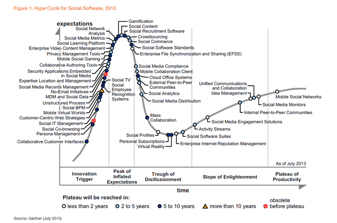 Social Technologies Evolve To Meet Changing Business Demands