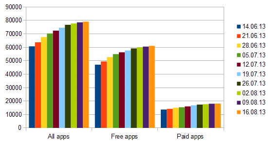 week42 app growth windows store