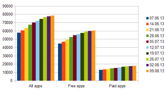 windows store app growth week 41