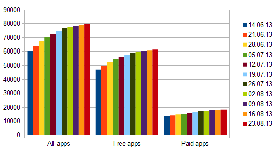 windows store app growth week43