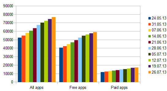 windows store growth week 39