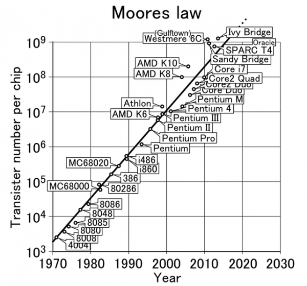 breaking-moore-s-law