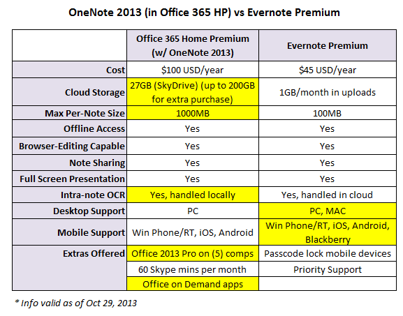 which is better evernote or onenote