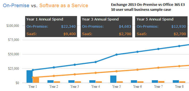 Cloud Vs On Premise Comparison Chart