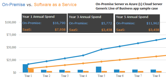 difference between azure pricing calculator and tco