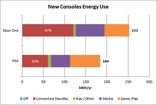 xbox how use one electricity much to voice, itâ€™s desperate so Xbox One hear charging your is