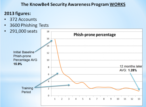 KnowBe4 Training Effectiveness