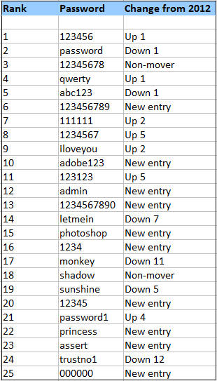 Worst passwords