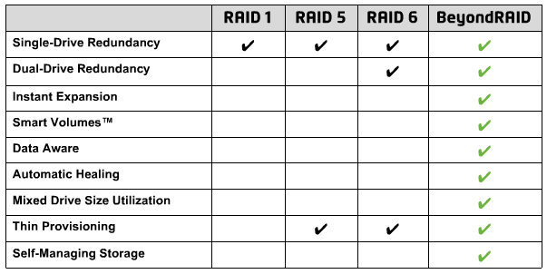 Raid Configurations Chart