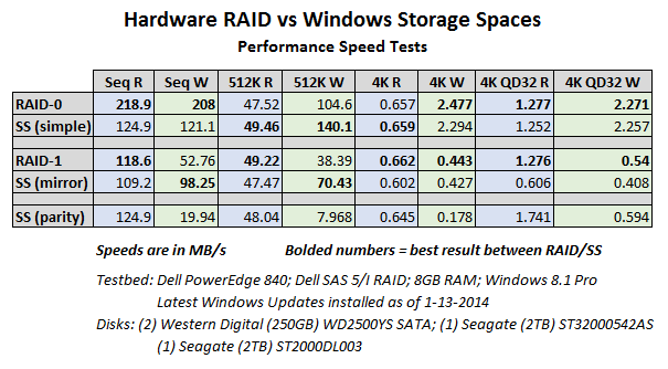 Configure Software Raid Windows 2008 R2