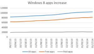 windows-store-apps-increase