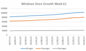 windows store growth 62
