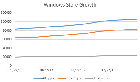 windows store growth apps