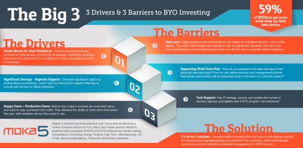 Moka5_3-Drivers_BYOD_Infographic