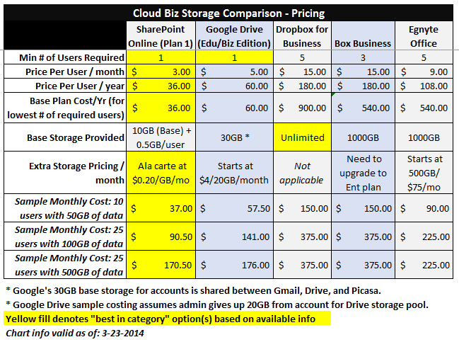 dropbox business standard pricing