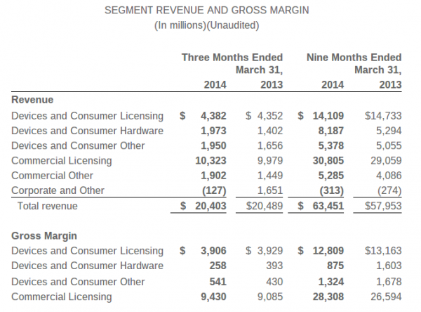 Microsoft Q3 2014 segments