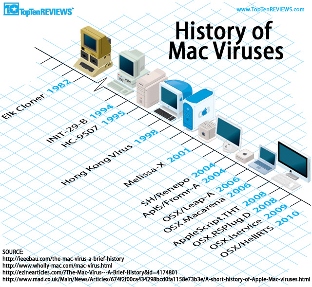 Best Free Virus Software For Mac 2015