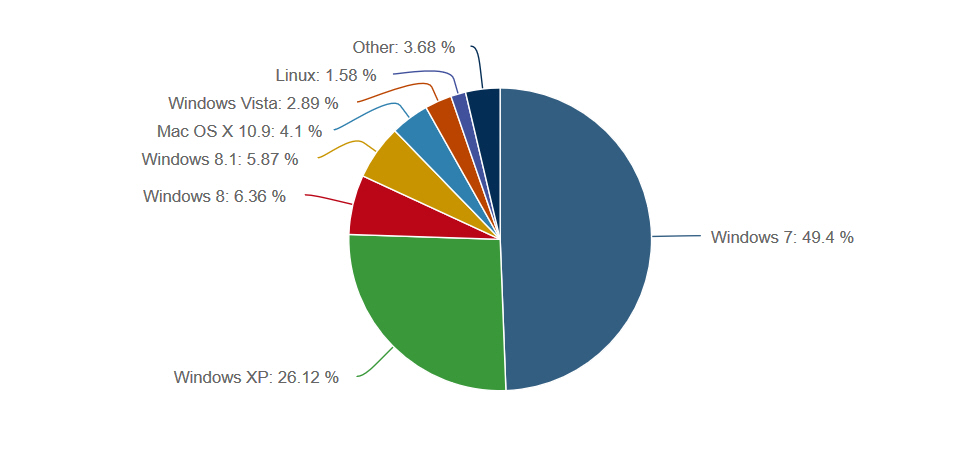 Desktop OS share