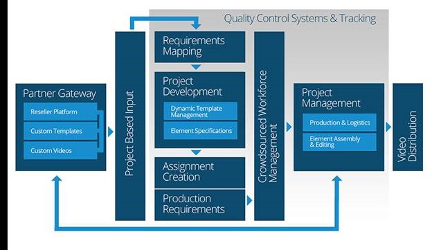 Quality control systems