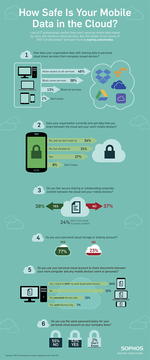 Sophos Mobile Cloud Encryption Infographic