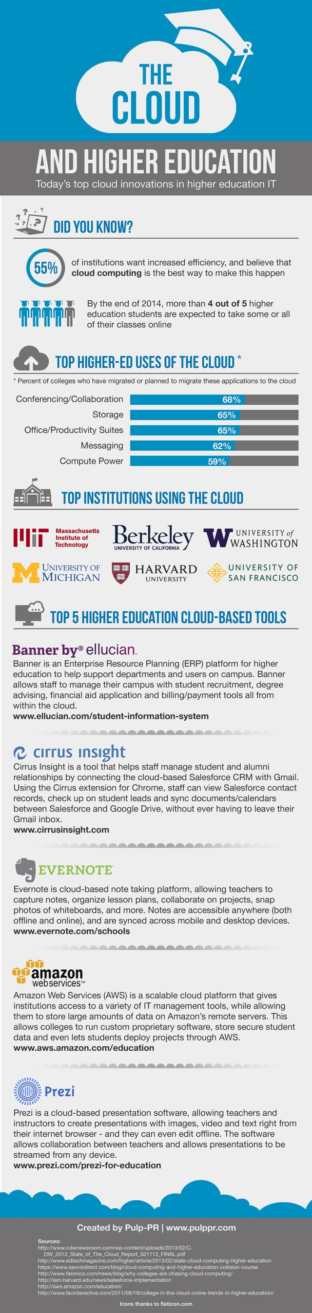 Cloud-Higher-Education-Infographic-v2_640