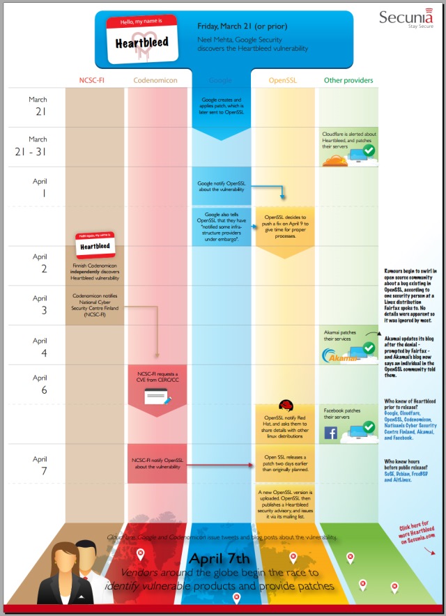 Heartbleed infog2