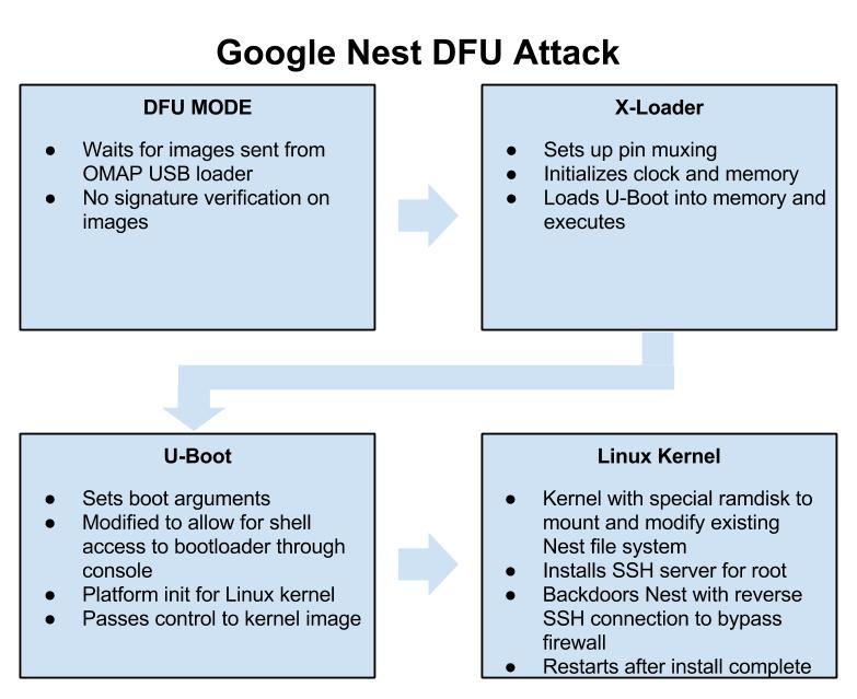 Google's Nest thermostat hacked with Linux backdoor enabled on device