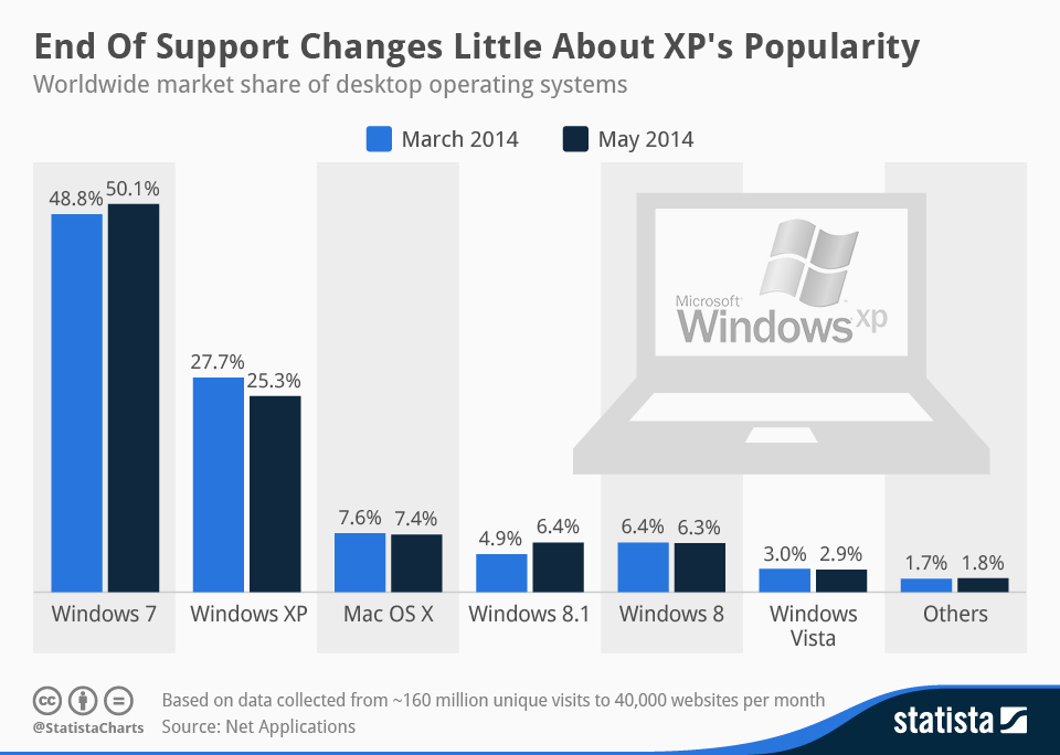 Windows Upgrade Chart