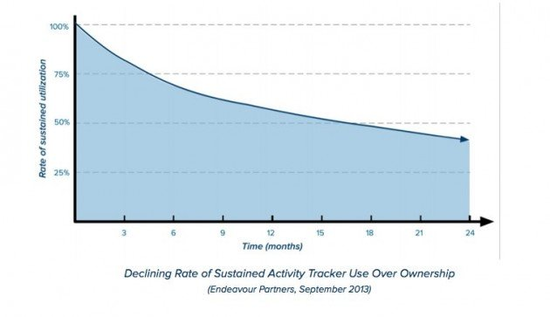 Activity Tracker Usage