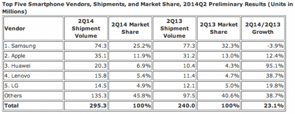 IDC Q2 2014