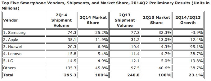 Smartphone Market Sees Stiffer Competition