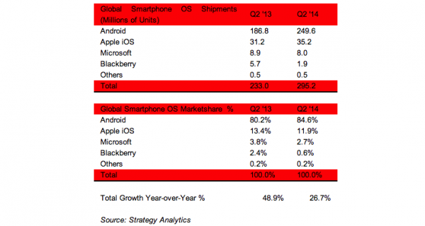 Strategy Analytics Smartphone OS market share Q2 2014