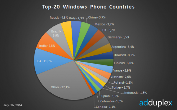 Windows Phone Country User Base
