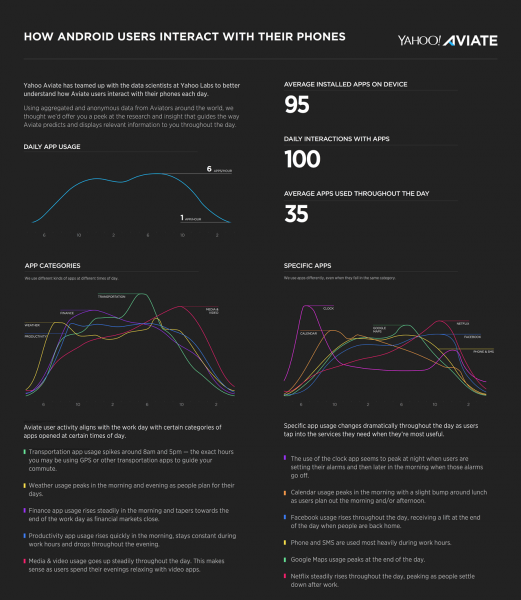 Yahoo Aviate infographic