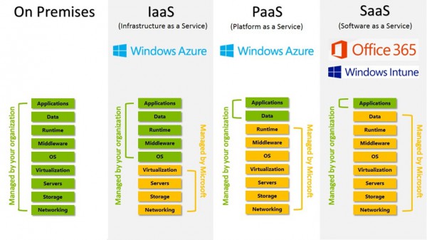 A lot of customers are curious as to what exact areas they can offload by using a cloud IaaS provider like Azure. This neat infographic explains it fairly well. Microsoft handles the networking backbone, storage arrays, servers themselves, virtualization hypervisor, and two items not shown -- the maintenance and geo-redundancy of the instances, too. Not as nice as what SaaS offers, but if you need your own full blown Windows Server instances, IaaS on Azure is as clean as it gets. (Image Source: TechNet Blogs)