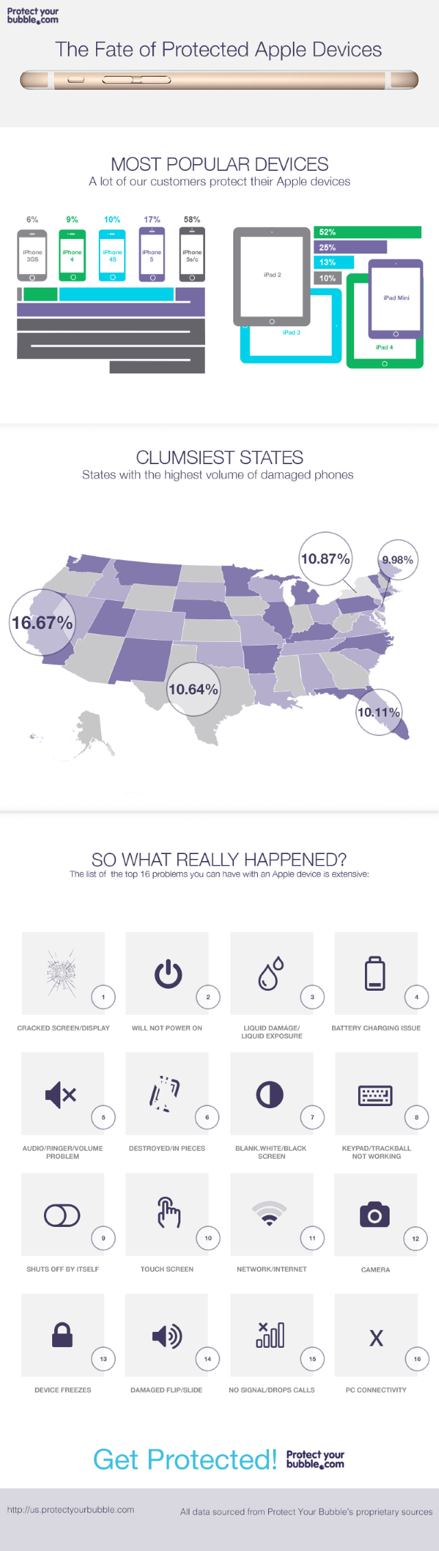 Flushed and crushed -- the most popular ways to damage your iPhone