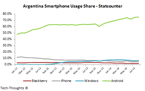 Argentina Smartphone Usage Share