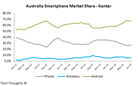 Australia Smartphone Market Share
