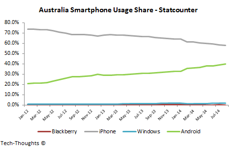 Australia Smartphone Usage Share