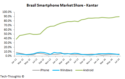 Brazil Smartphone Market Share