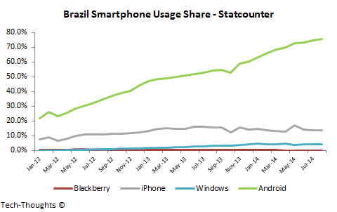 Brazil Smartphone Usage Share