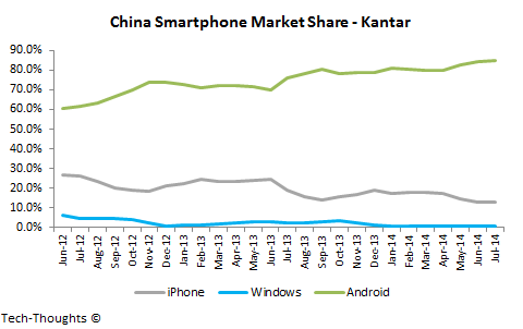 China Smartphone Market Share